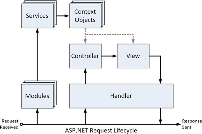As I explained in Chapter 1, these are the services that you consume within MVC framework controllers and views, as shown in Figure 5-2.