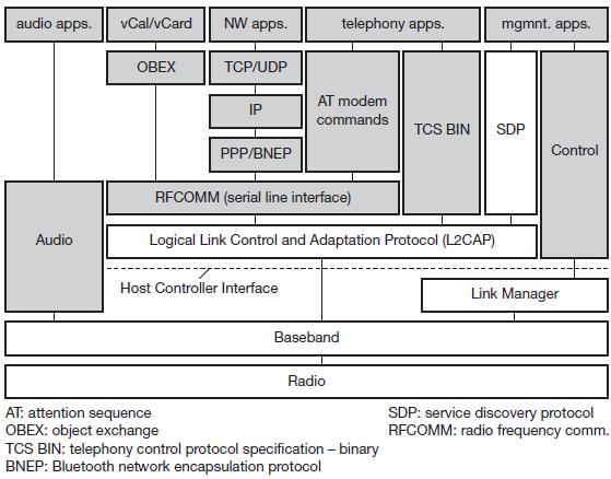 Protocol Stack Can be divided into the following two A Core Specification (Bluetooth, 2001a) o describes the protocols from physical layer to the data link control together with management functions