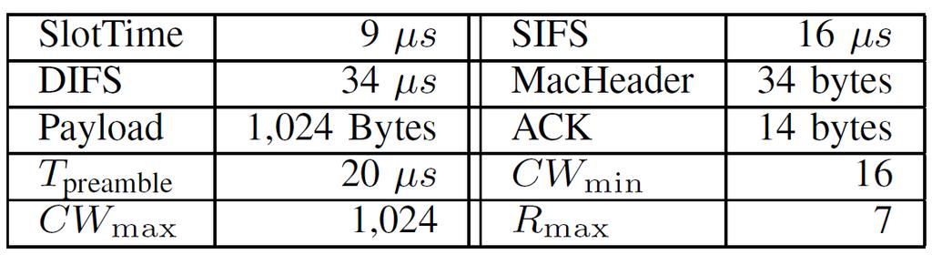 Performance Evaluation Simulation settings [5,6] Grouping scheme: assuming all STAs uniformly assigned to K groups (K CAPs), named as uni-gsdcf [5] IEEE 802.