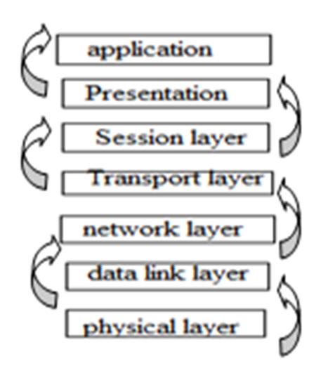 Towards an Enhanced Efficient Cross Layer Protocol (Eeclap) for Wireless Sensor Networks This routing will be done in the cross-layer [1], when the retransmission due to collision happens in that