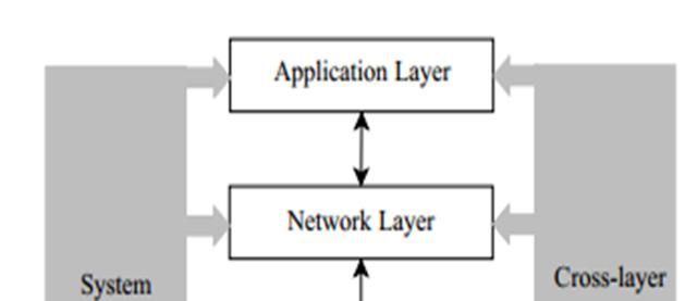 In t h e OSI model for each layer have certain boundaries and when it has to contact with a physical layer through the network layer which is only possible via data link layer.