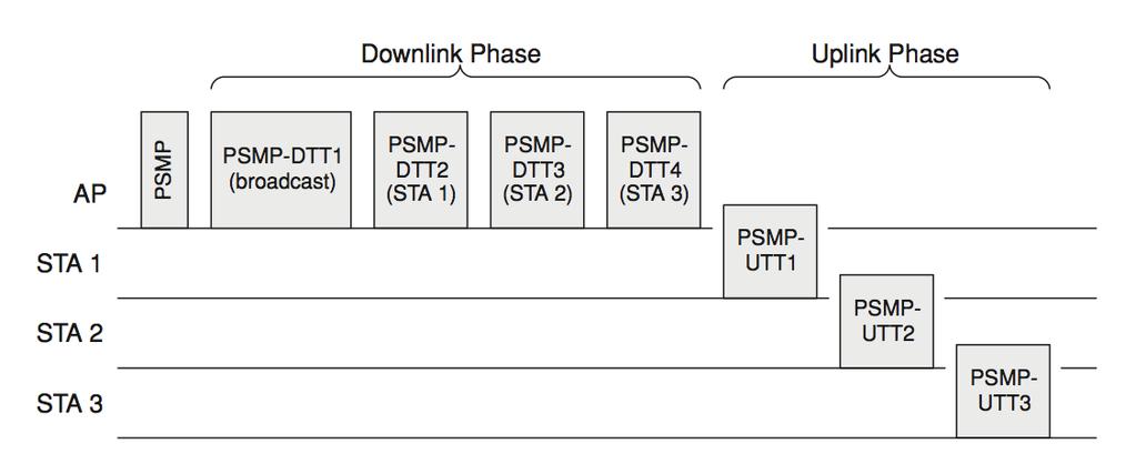 PSMP Power-save multi-poll (PSMP) is a scheduling technique introduced in 802.
