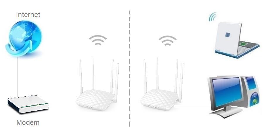 Wireless Router Wireless Router in Bridge Mode Example You can install the first Router (Router A) in a room that located on the first floor which has your Internet connection, then set up the second