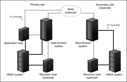 ProtectPoint for VMAX Overview ProtectPoint for VMAX integrates primary storage and protection storage for backups on a Data Domain system.