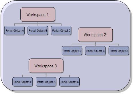 Using Workspaces Workspaces Overview Workspaces provide your users with a common destination for viewing all of your e learning courses, rich media presentations and associated content.