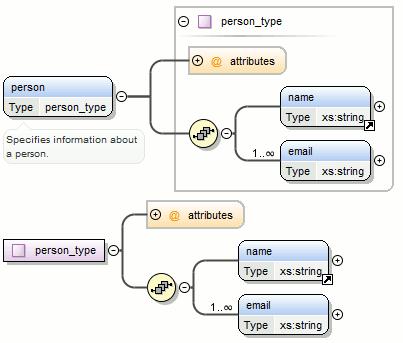 Complex Type If you execute the action on element person and choose person_type for the new complex type