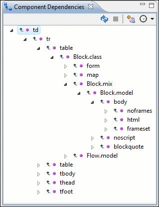 Editing Documents 132 Figure 77: Component Dependencies View - Hierarchy for xhtml.