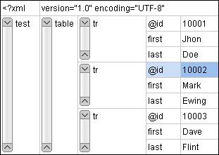 This way it is possible to have tables nested in other tables, reflecting the structure of your document.
