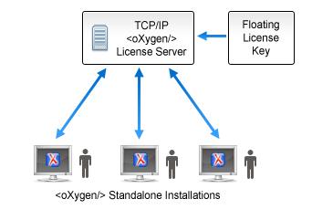 outlicenseserver.log - server's standard output stream errlicenseserver.