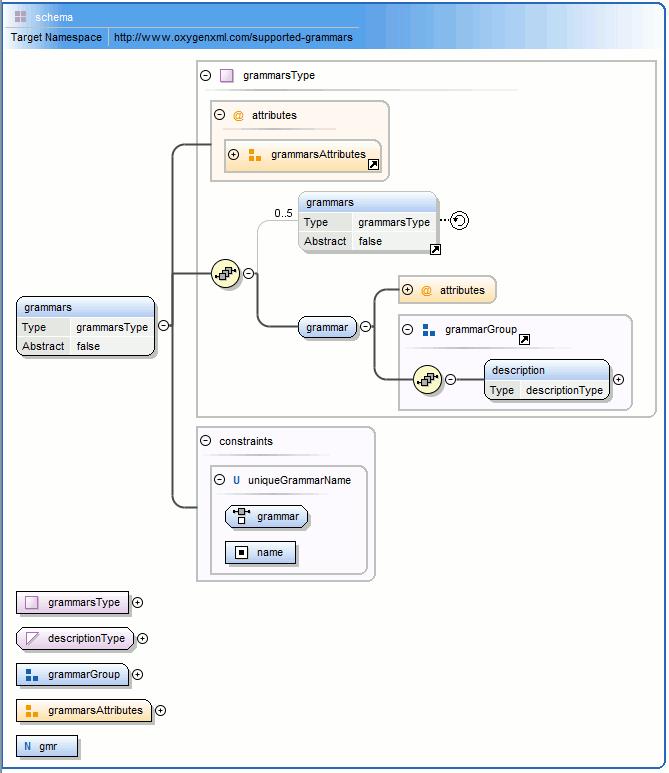 Editing Documents 80 Figure 42: XML Schema Diagram XML Schema Components A schema diagram contains a series of interconnected components.