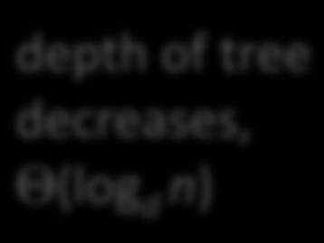 of tree decreases, Θ(log