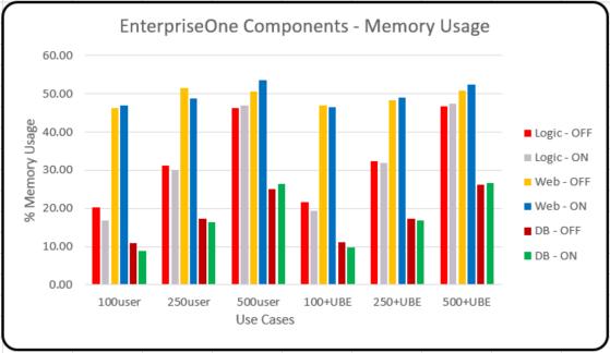 Memory Usage for the EnterpriseOne Component Servers The illustration above is the memory profiles of the EnterpriseOne components.