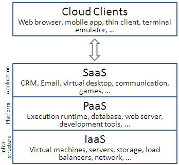 Taxonomy Cloud computing Different cloud computing layers Software as a service (SaaS) Platform as a