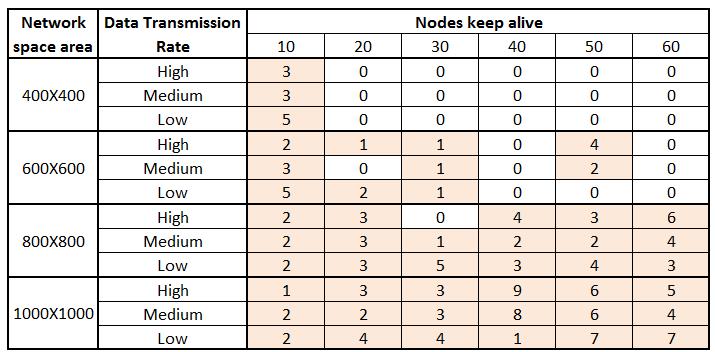 congested if the numbers of nodes increase in the small network area. It is not conducive for the networks and also more energy is used to update the routing table and other routing information based.