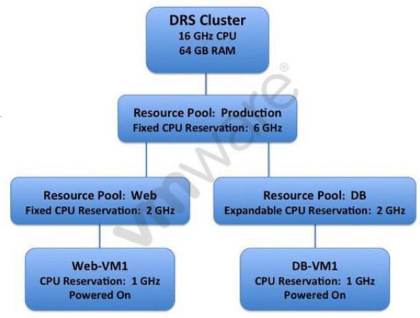 A vsphere 6.x DRS cluster is configured as shown in the Exhibit. Based on the exhibit, which statement is true? A.