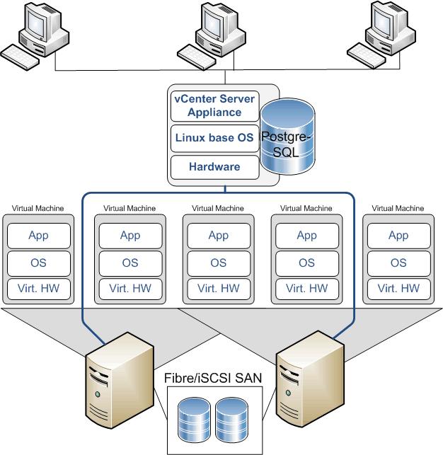vsphere Private Cloud Add vcenter ESXi, VM, LAN, Storage mgt.