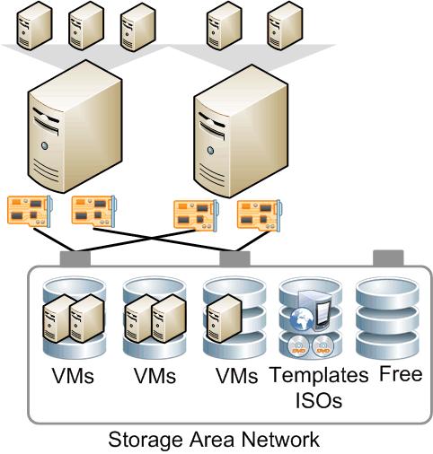 Storage Cloud Storage Area Networks (SANs) Aggregate physical disks into LUNs Presents LUNs to ESXi VMFS cluster filesystem Safe concurrent access