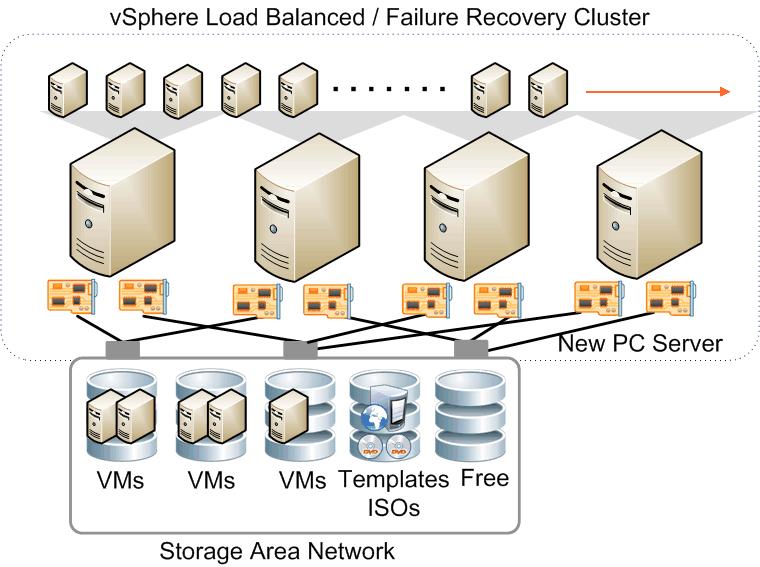 Server Cloud Add new PC Servers to meet capacity, recovery, performance needs Install ESXi Add to DRS cluster: VMs rebalance by migrating onto new