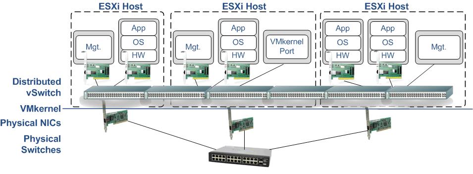 Network Cloud Distributed vswitches span ESXi hosts Unified view of all Port, Port Group settings Simple, consistent, VMotion compatible configuration Common MAC address table Supports internal