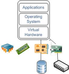 Virtual Machines VMs include Virtual hardware Simplified, generic PC HW Most x86 OS' are supported Windows Server NT and newer Windows XP, Vista, 7, 8 Linux, Solaris, OS/2, Free BSD NetWare, SCO UNIX