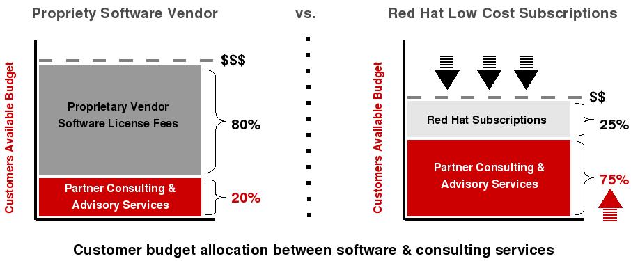 RED HAT PARTNER VALUE PROPOSITION Benefits More budget for services means