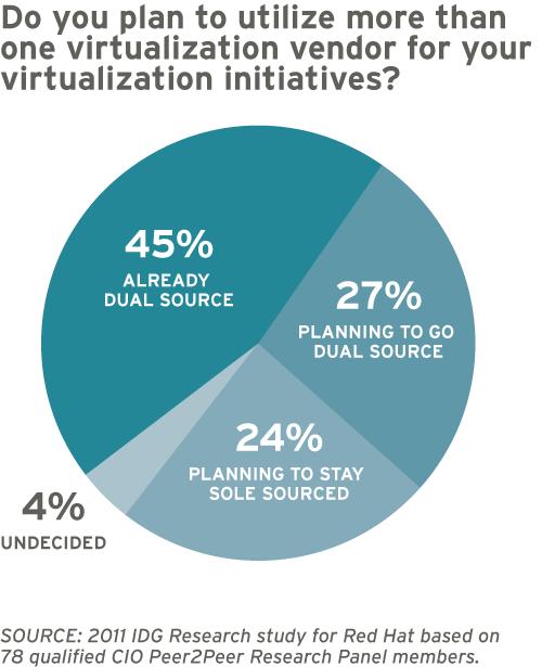 VIRTUALIZATION DIVERSIFICATION: DUAL SOURCE REALITY... Server virtualization is a mature technology competition, innovation, choice.