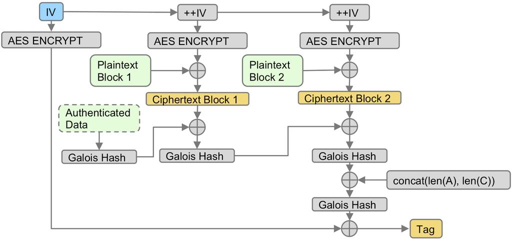Galois Counter Mode Encryption