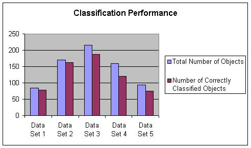(a (b Figure 6. Classification Performance Plots. (a This graph shows the number of correct classifications compared to the total number of objects in the five data sets.