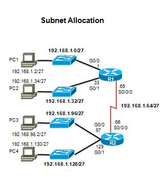 Subnetting an IPv4 Network