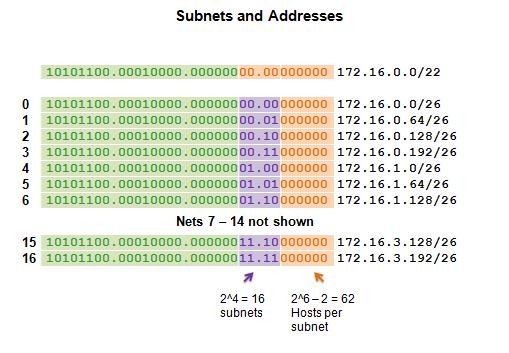 Determining the Subnet Mask