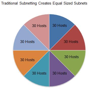 Benefits of Variable Length Subnet Masking Traditional Subnetting Wastes Addresses Traditional subnetting Uses the same number of addresses is