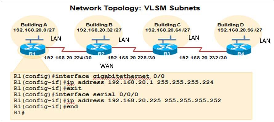 Benefits of Variable Length Subnet Masking VLSM in Practice Using VLSM subnets, the LAN and WAN segments in example below can be