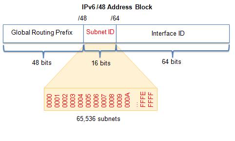 Subnetting an IPv6 Network
