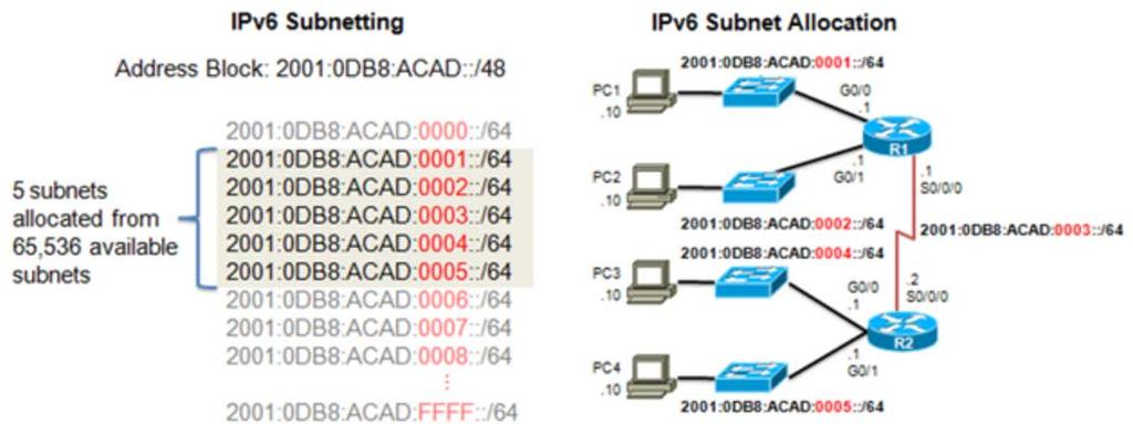 Subnetting an IPv6