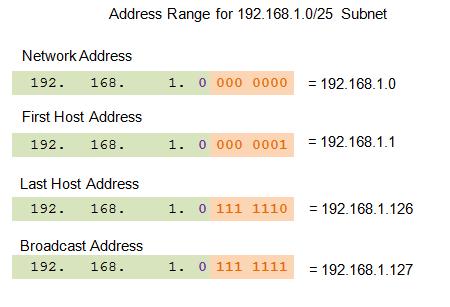Use Subnets in Use