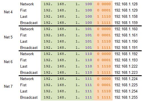 Subnetting an IPv4 Network