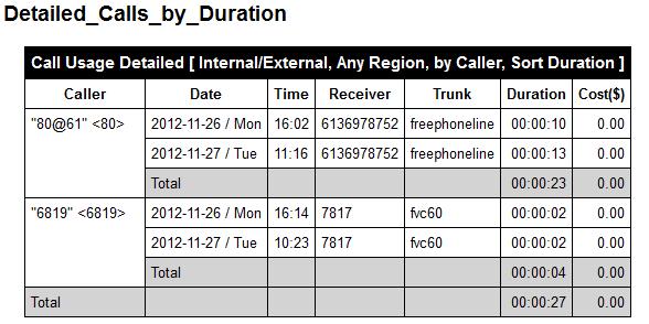To Region Report column Sort column Separate table Select to include the source of the outgoing calls: Internal, External, or Any. Select the call region, such as international or long-distance.