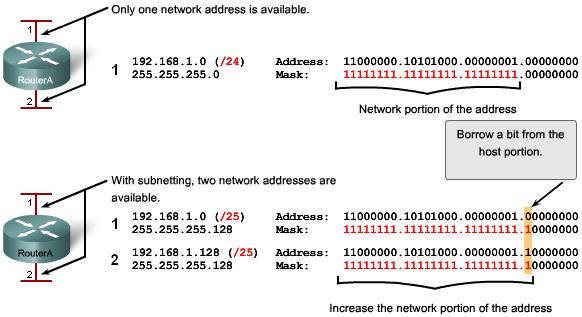 Basic Subnetting for given address block Subnetting allows for creating multiple logical networks from a single address block Subnets are created using one or more of the host bits as network bits