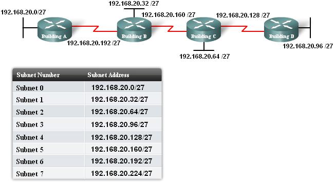 Fixed Length Subnet Mask (FLSM) Using traditional subnetting or FLSM, each subnet is allocated the same number of host addresses these