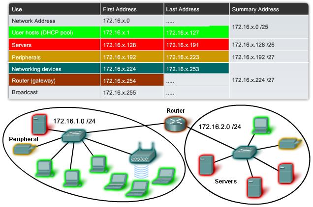 Assigning Addresses to Other Devices--Suggestions Routers and firewalls each interface is assigned an address manually these devices