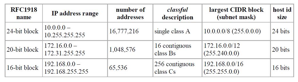 Reserved IP addresses The Internet Engineering Task Force (IETF) has directed the Internet Assigned Numbers Authority