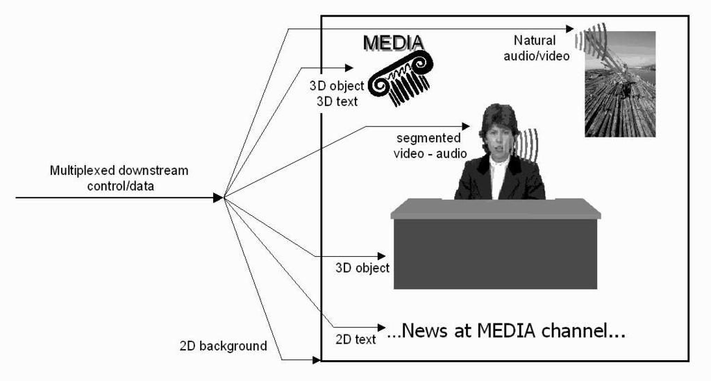 8 Fig. 2. Example MPEG-4 scene. Scene Newscaster 2D Background Natural Audio/Video Channel logo Voice Segmented Video Desk 2D Text Logo 3D Text Fig. 3. Corresponding scene tree. essarily static.