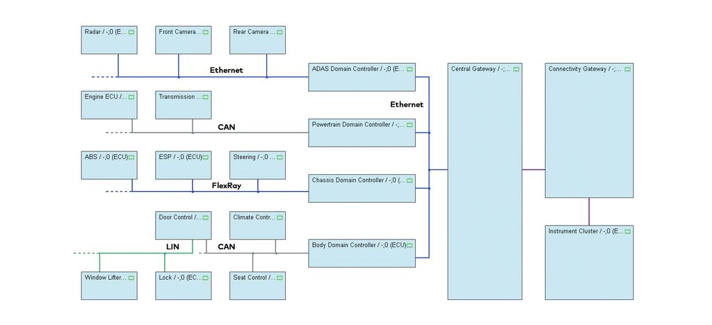 Figure 1: ECU network The definition of the function and ECU network and the distribution of the functions on the ECU network represents a high degree of freedom in the design and is thus an