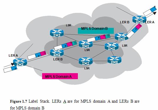 of stack bit "S" in the shim header (see Figure 1.3) indicates the last stack level. The label stack is a key concept used to establish LSP Tunnels and the MPLS Hierarchy. Figure 1.7 illustrates the tunneling function of MPLS using label stacks.