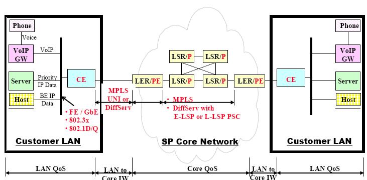 Source based QoS routing is a routing mechanism under which LSRs are determined in the source node (ingress LSR) based on some knowledge of resource availability in the network as well as the QoS