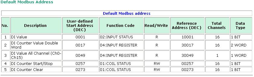Default Modbus Address You can view the default Modbus address for all I/O devices on the Default Modbus Address settings page.