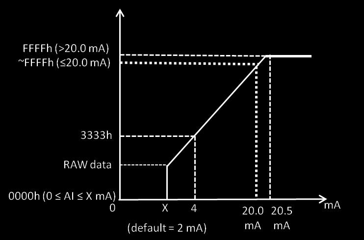 data Normal Range 4 AI 20.00 ma S/W output raw data until FFFEh Over Range XX > 20.