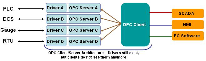Active OPC Server OPC Client/Server creates a common interface to connect to different devices Active OPC Server From Pull to Push When looking up an I/O devices Modbus table, 19 or more steps are