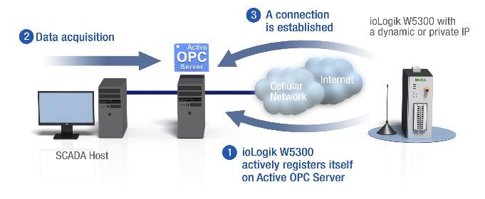 Active OPC Server Dynamic IP Assignments for Cellular RTUs For most cellular solutions, each remote modem as well as the central SCADA server are assigned static public IPs when establishing