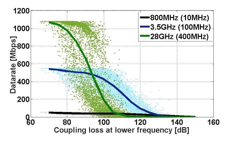 5G/nr bands - challenges/benefits High bands boost throughput and capacity Sub-6 GHz - Regular macro